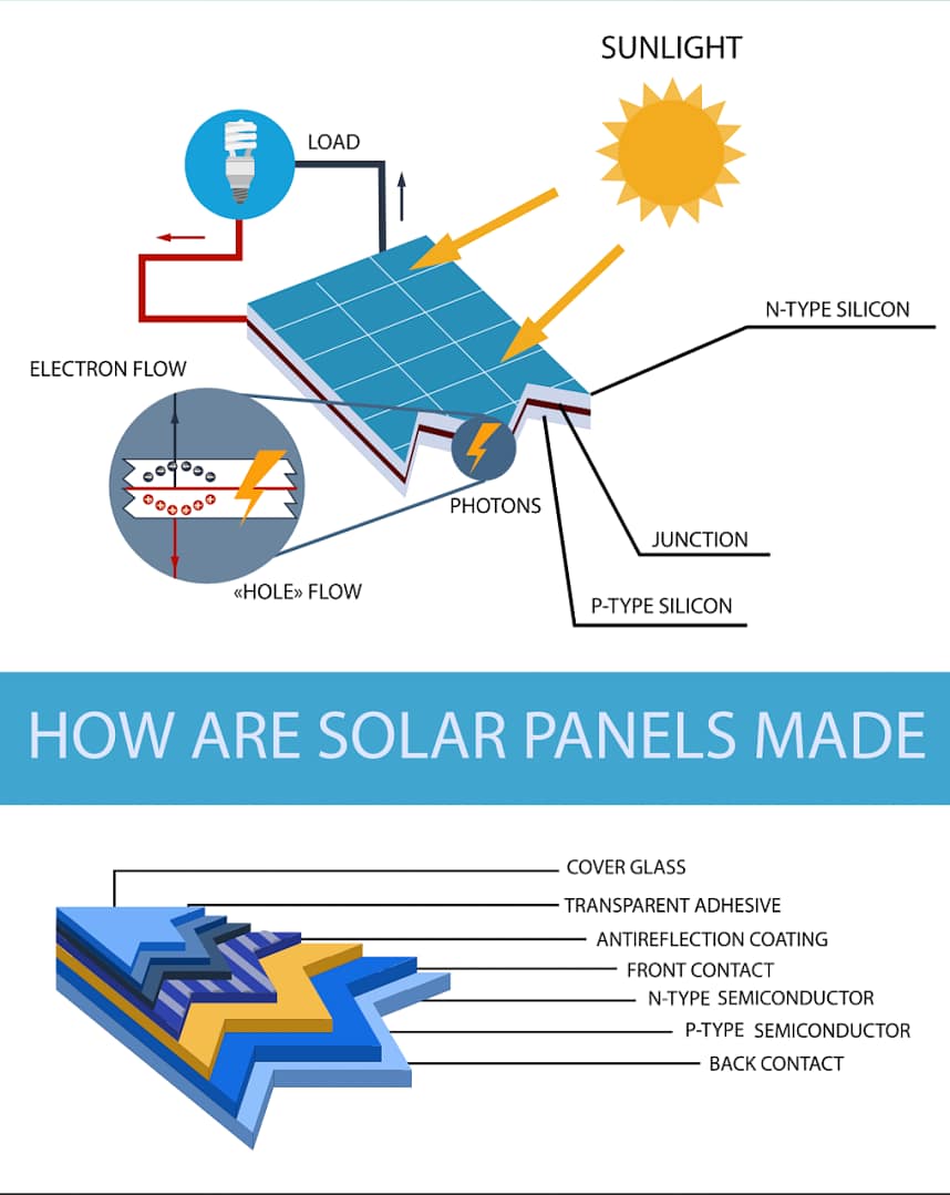 How-Solar-Panels-are-Made - Evergreen Off-Grid